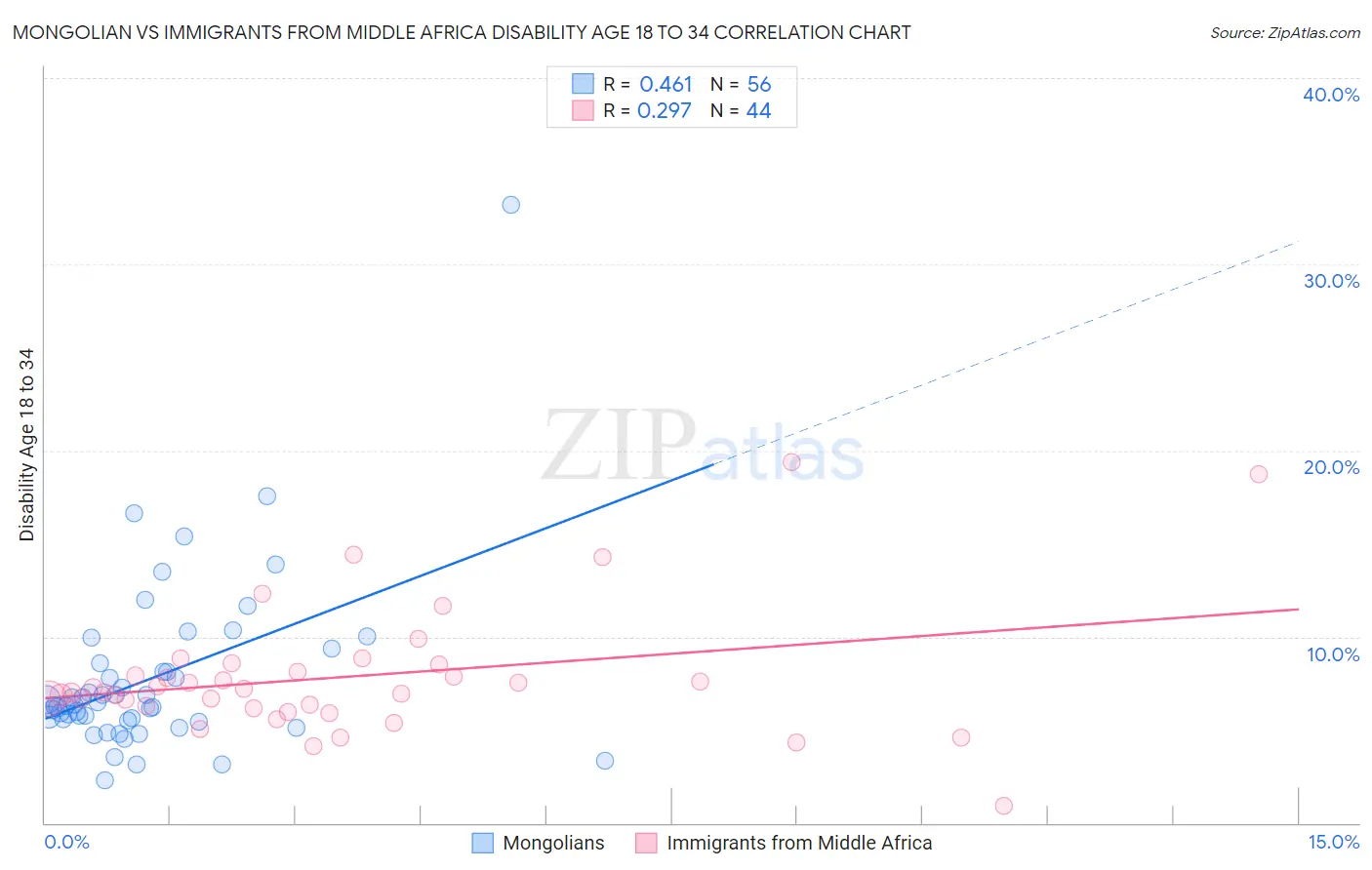 Mongolian vs Immigrants from Middle Africa Disability Age 18 to 34