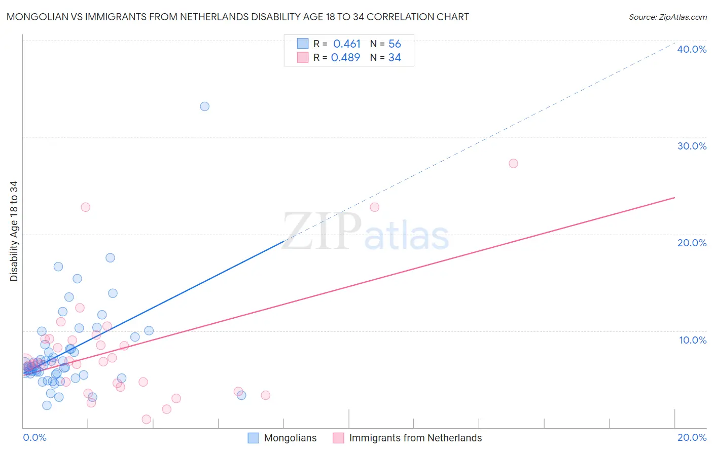 Mongolian vs Immigrants from Netherlands Disability Age 18 to 34