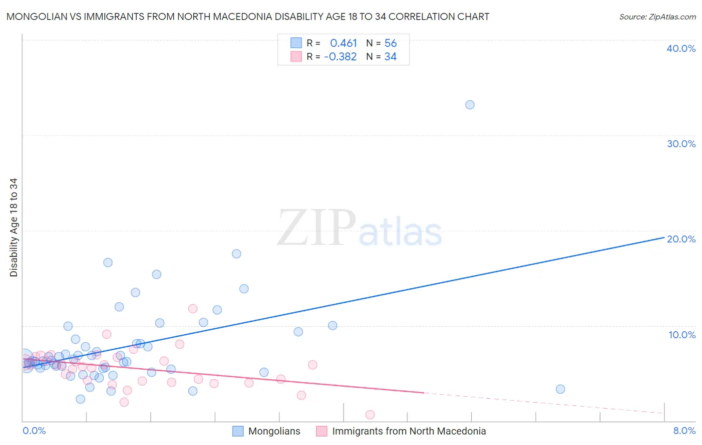 Mongolian vs Immigrants from North Macedonia Disability Age 18 to 34