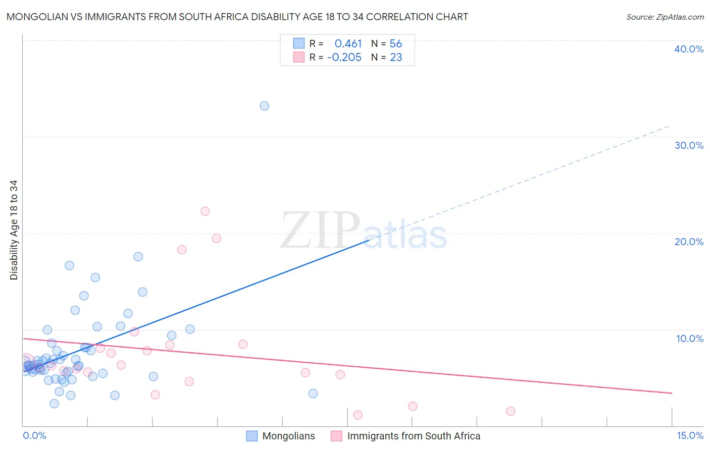 Mongolian vs Immigrants from South Africa Disability Age 18 to 34