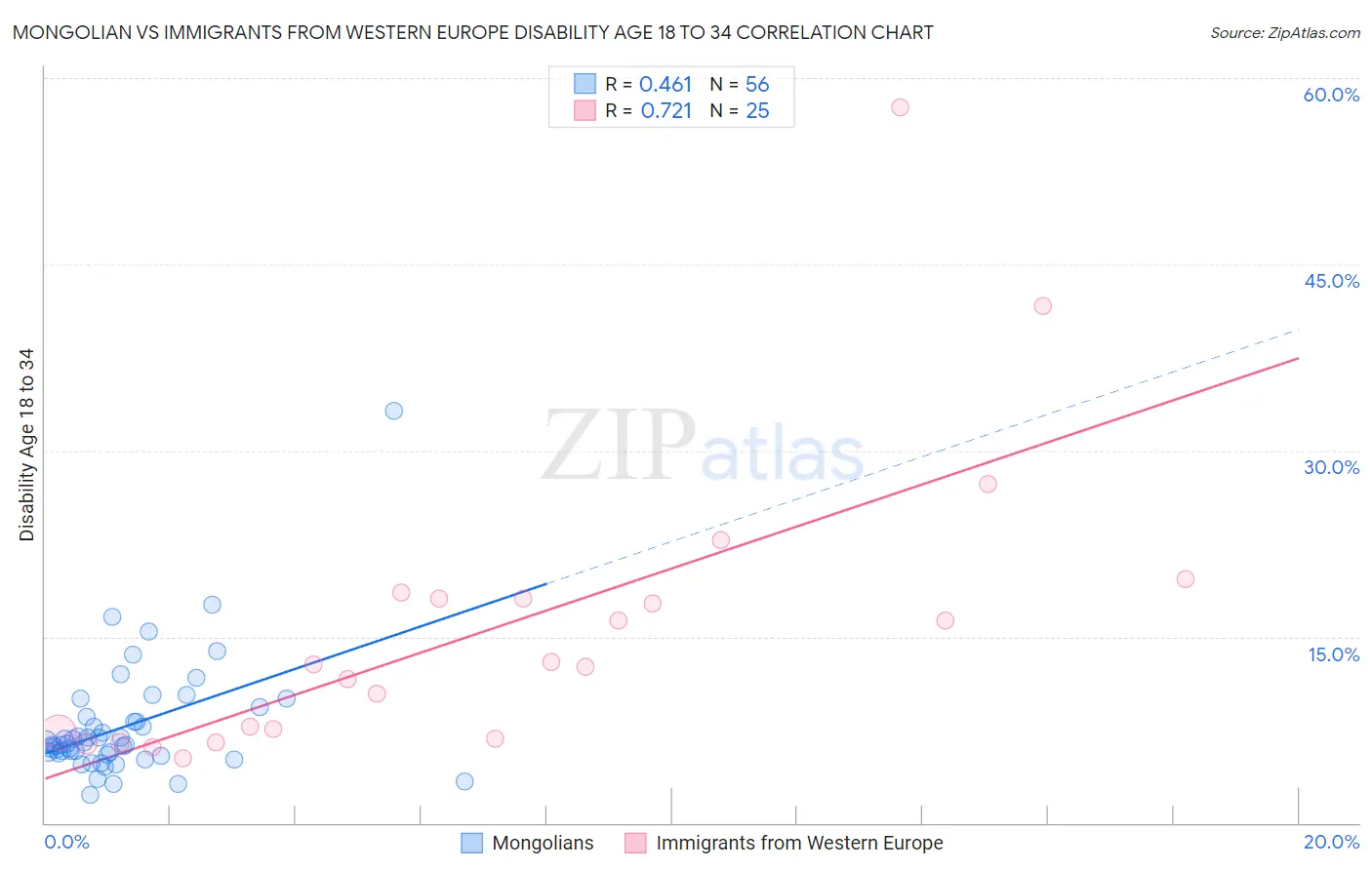 Mongolian vs Immigrants from Western Europe Disability Age 18 to 34