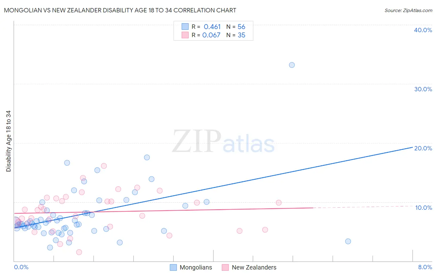 Mongolian vs New Zealander Disability Age 18 to 34