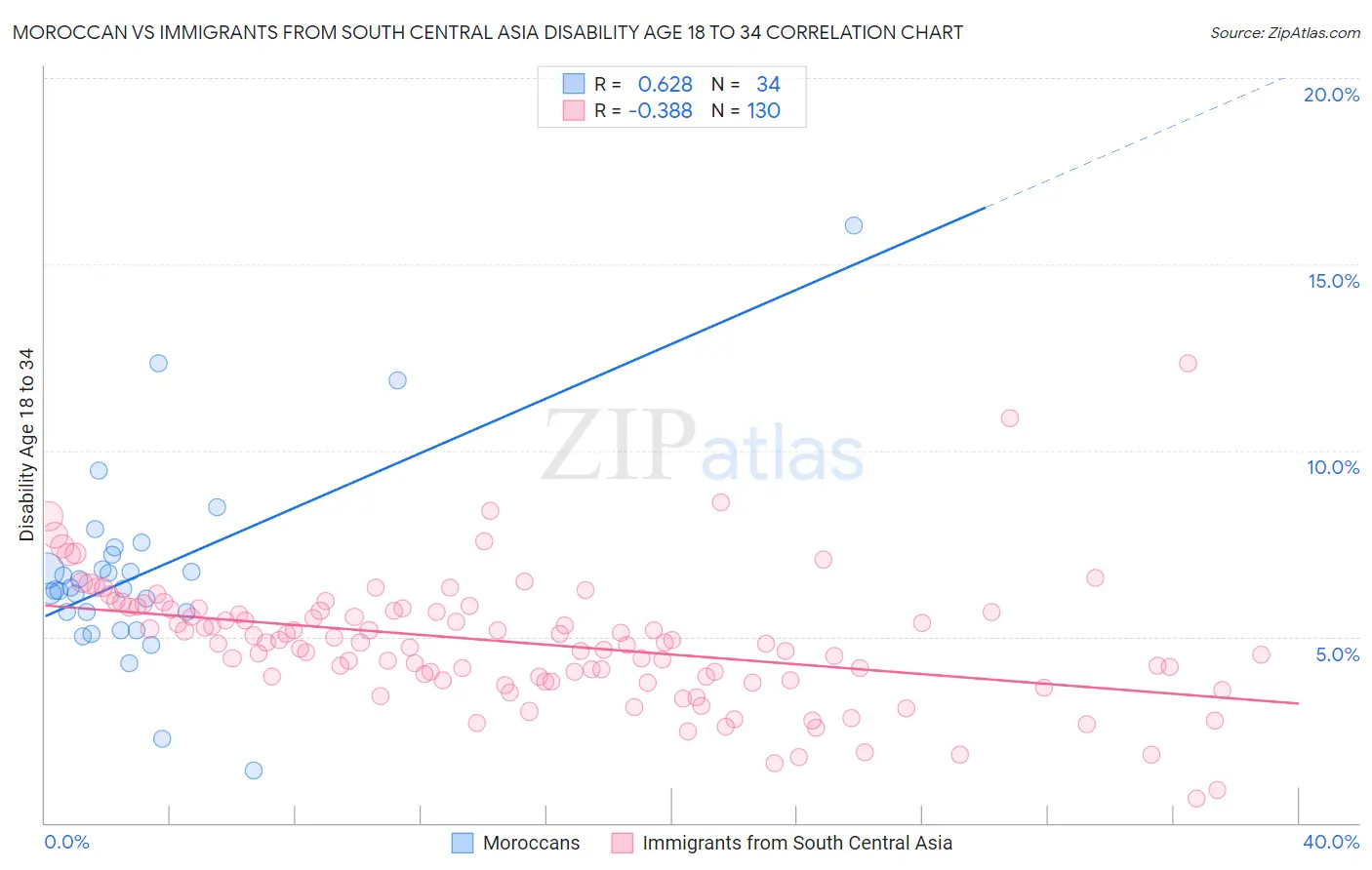 Moroccan vs Immigrants from South Central Asia Disability Age 18 to 34