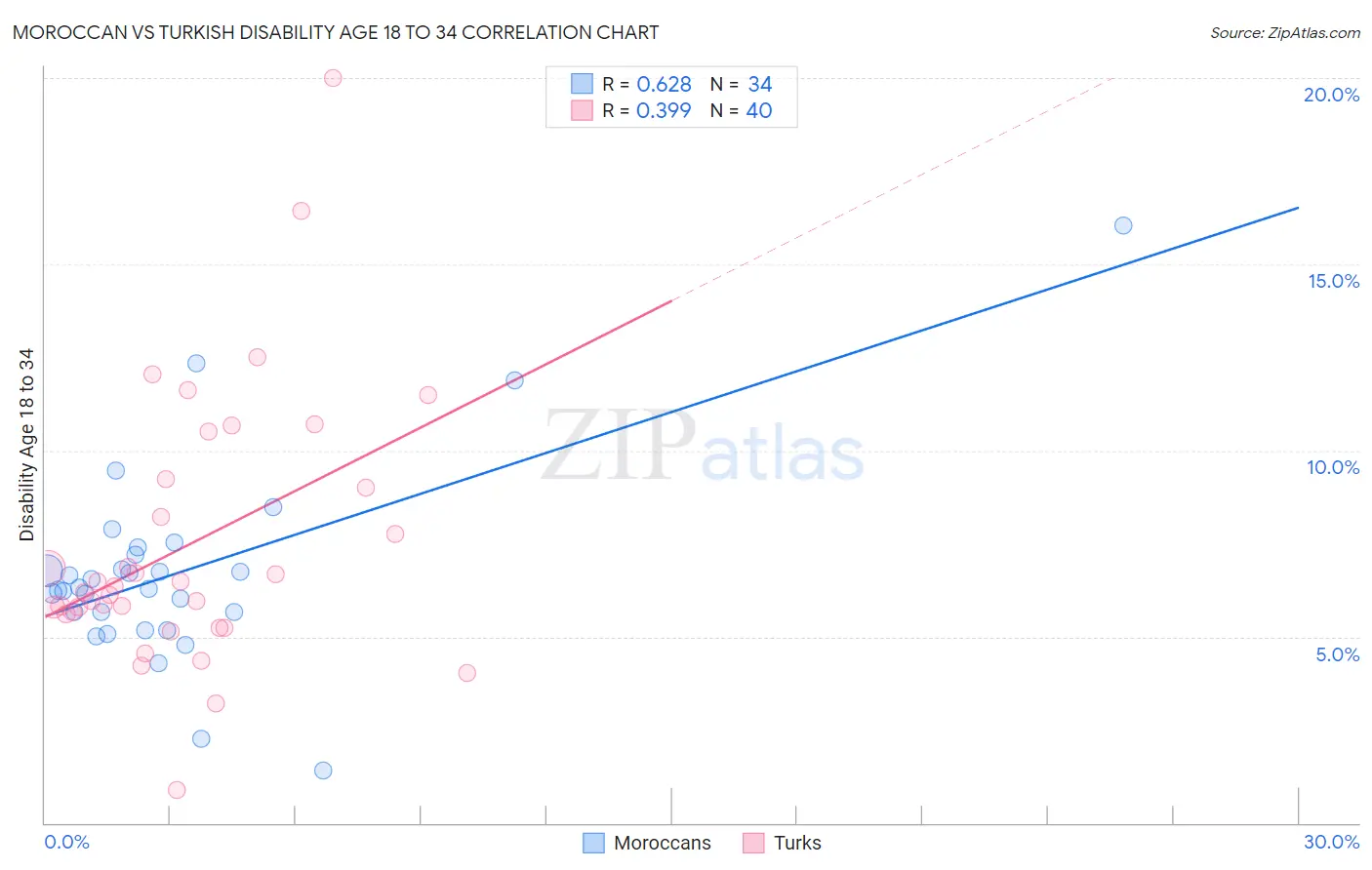 Moroccan vs Turkish Disability Age 18 to 34