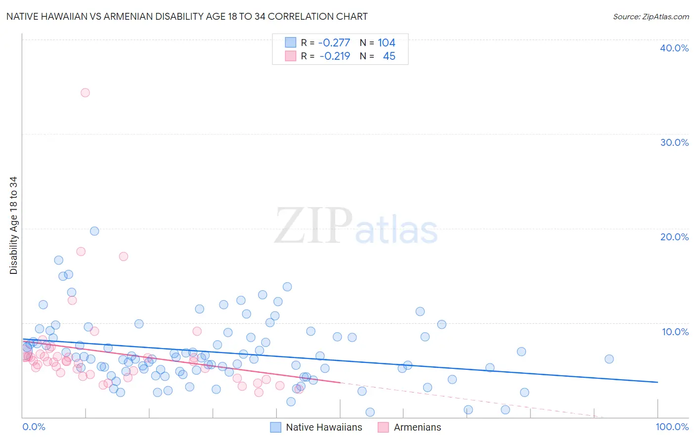Native Hawaiian vs Armenian Disability Age 18 to 34