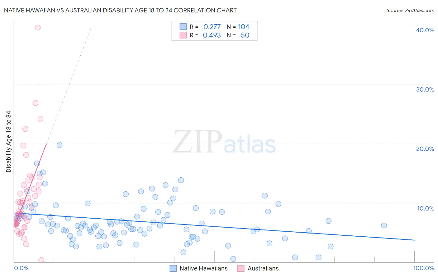 Native Hawaiian vs Australian Disability Age 18 to 34