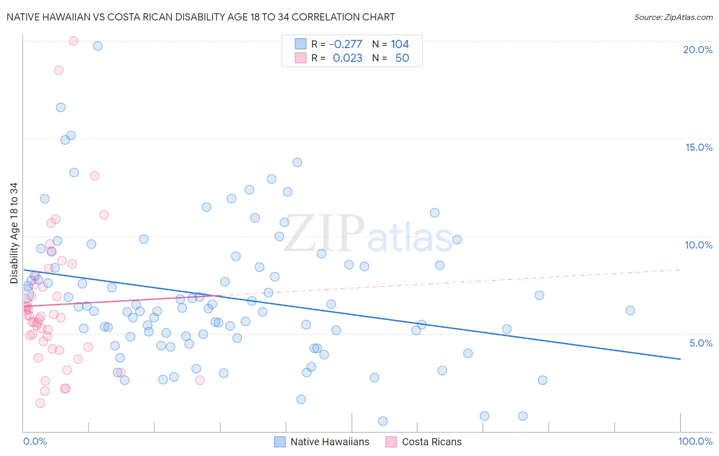 Native Hawaiian vs Costa Rican Disability Age 18 to 34