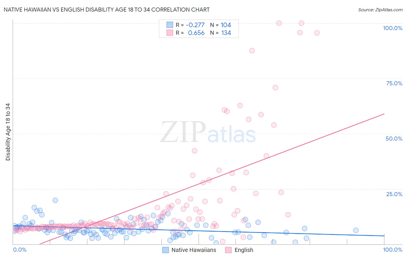 Native Hawaiian vs English Disability Age 18 to 34