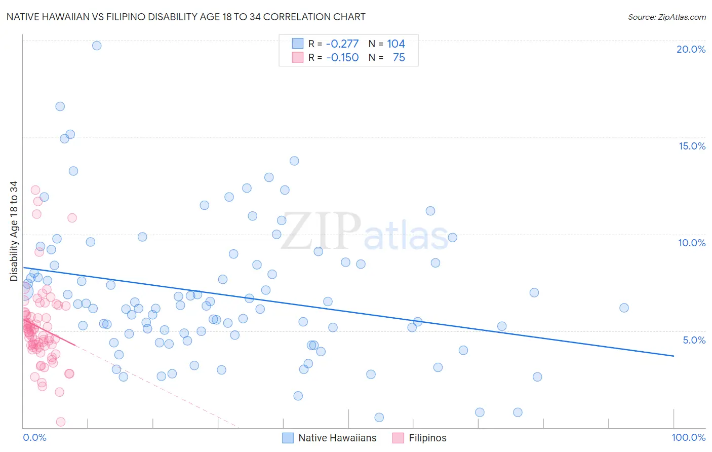 Native Hawaiian vs Filipino Disability Age 18 to 34