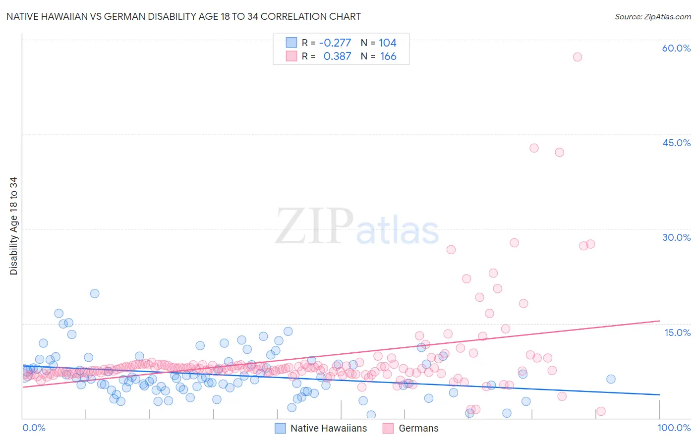 Native Hawaiian vs German Disability Age 18 to 34