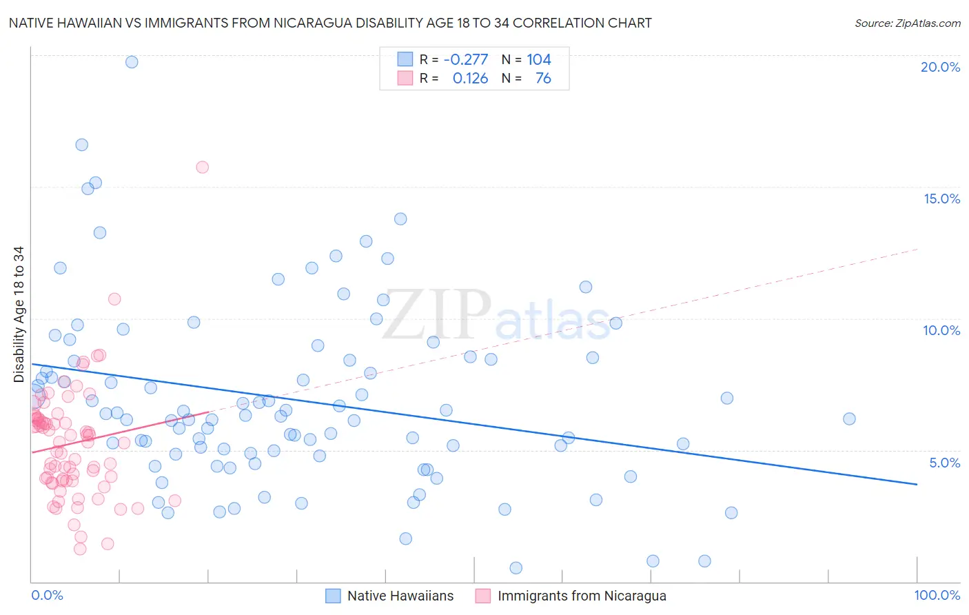 Native Hawaiian vs Immigrants from Nicaragua Disability Age 18 to 34