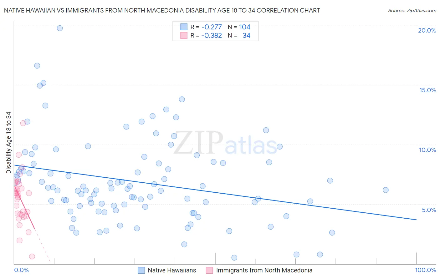 Native Hawaiian vs Immigrants from North Macedonia Disability Age 18 to 34