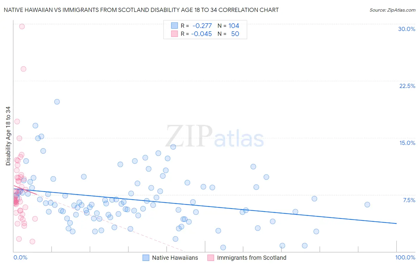 Native Hawaiian vs Immigrants from Scotland Disability Age 18 to 34