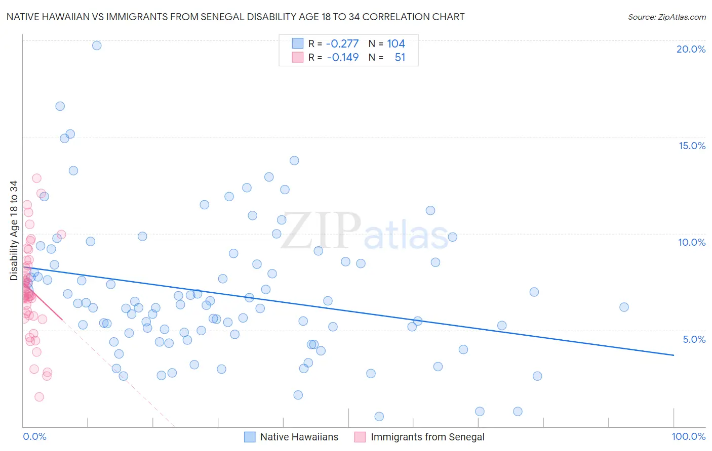 Native Hawaiian vs Immigrants from Senegal Disability Age 18 to 34