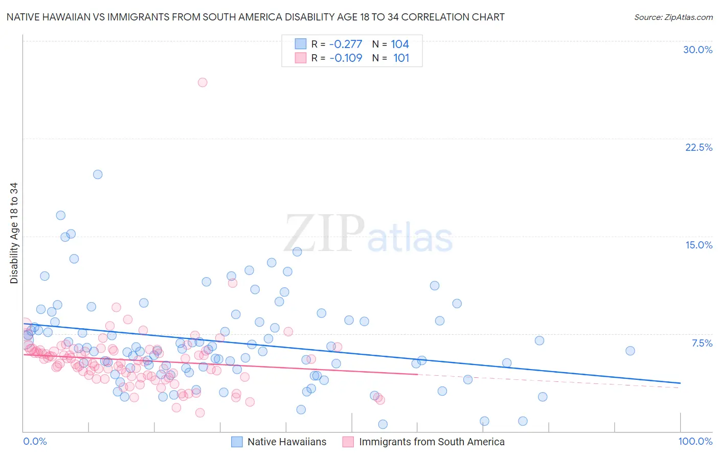 Native Hawaiian vs Immigrants from South America Disability Age 18 to 34