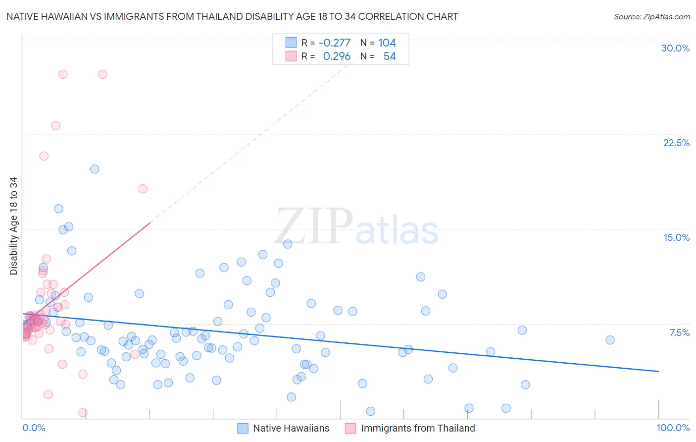 Native Hawaiian vs Immigrants from Thailand Disability Age 18 to 34