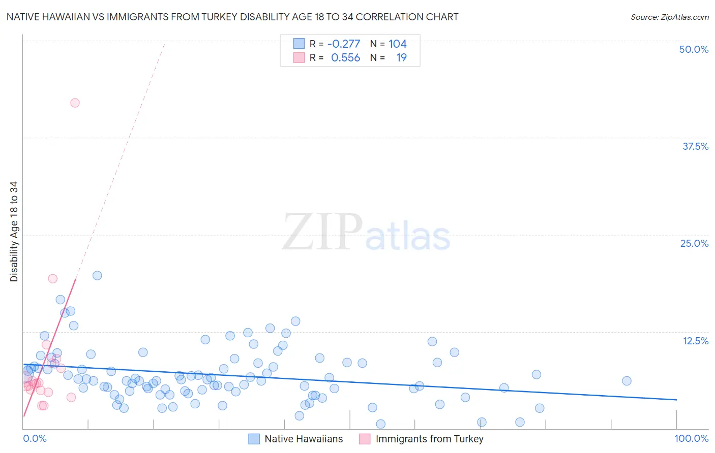 Native Hawaiian vs Immigrants from Turkey Disability Age 18 to 34