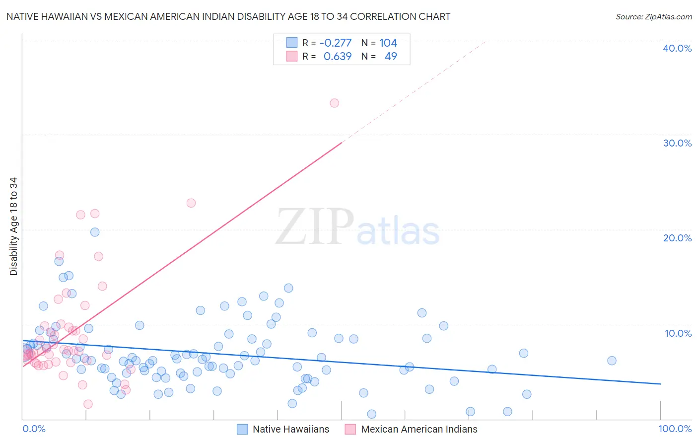 Native Hawaiian vs Mexican American Indian Disability Age 18 to 34