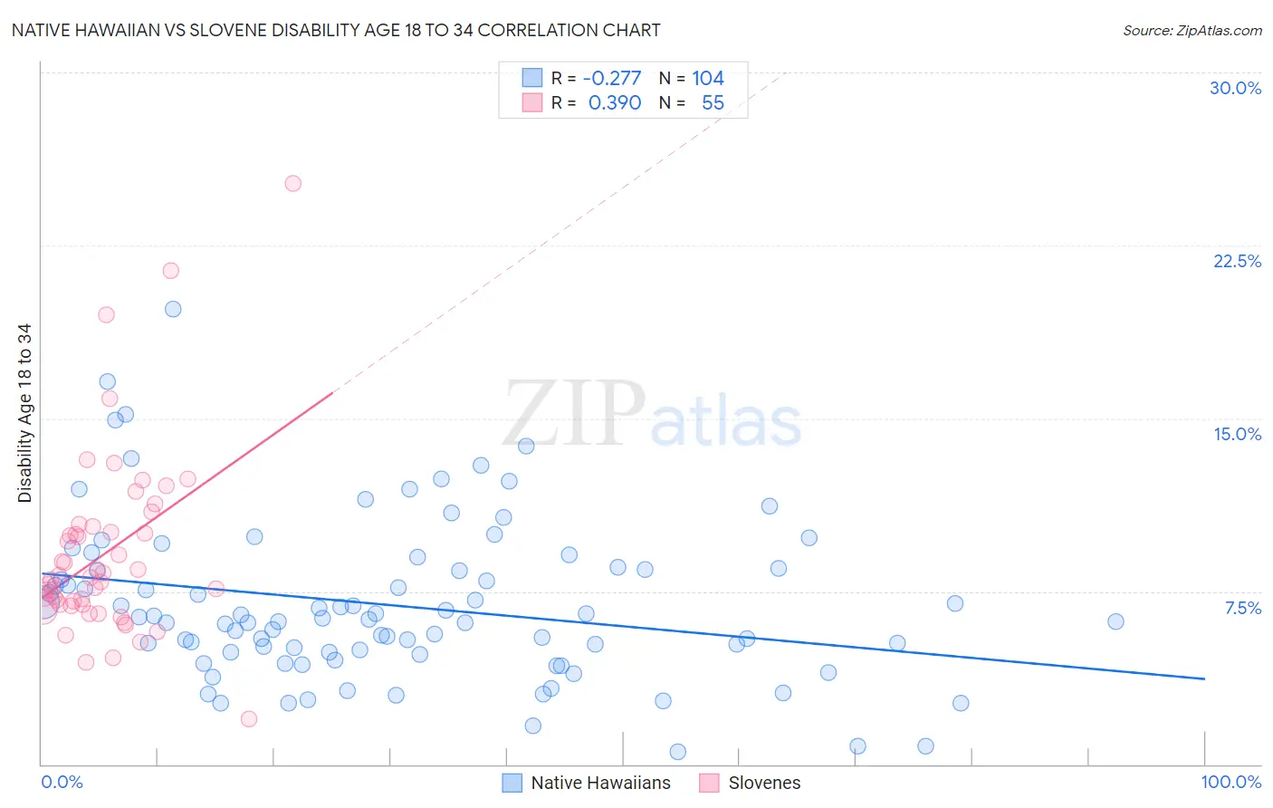 Native Hawaiian vs Slovene Disability Age 18 to 34