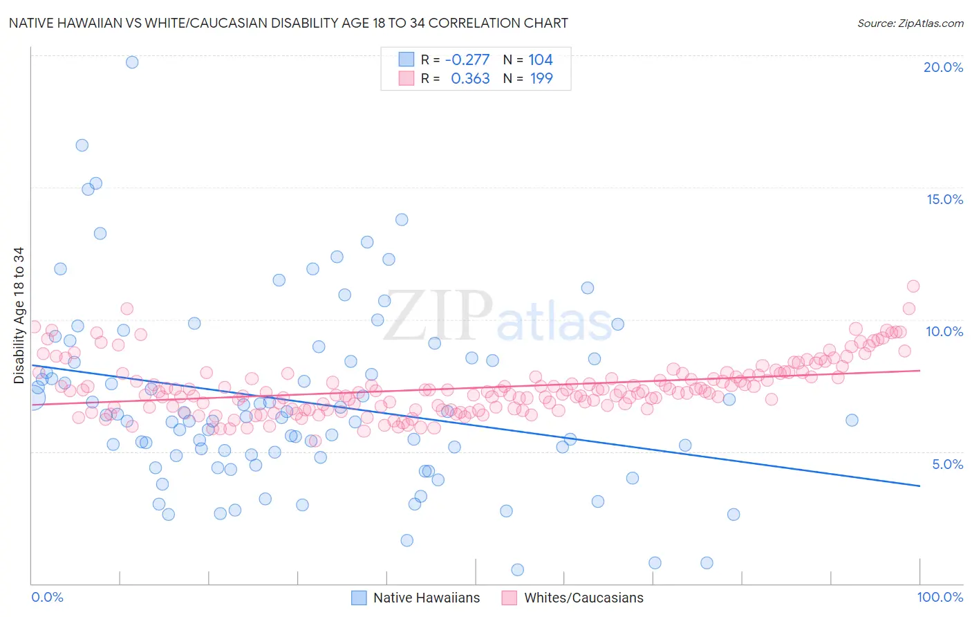 Native Hawaiian vs White/Caucasian Disability Age 18 to 34