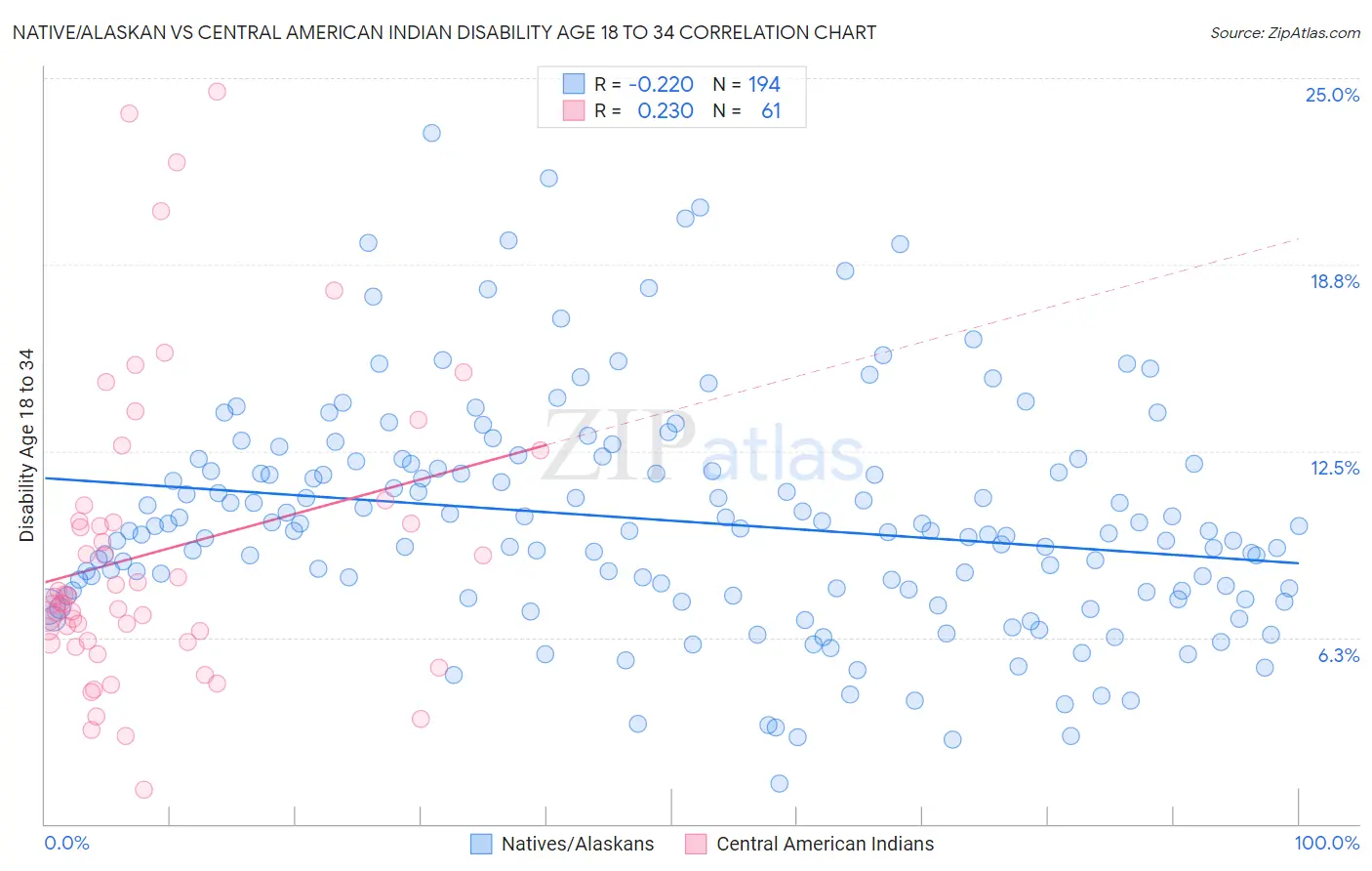 Native/Alaskan vs Central American Indian Disability Age 18 to 34