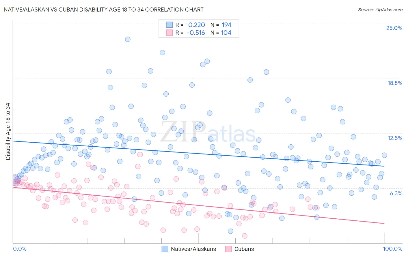 Native/Alaskan vs Cuban Disability Age 18 to 34