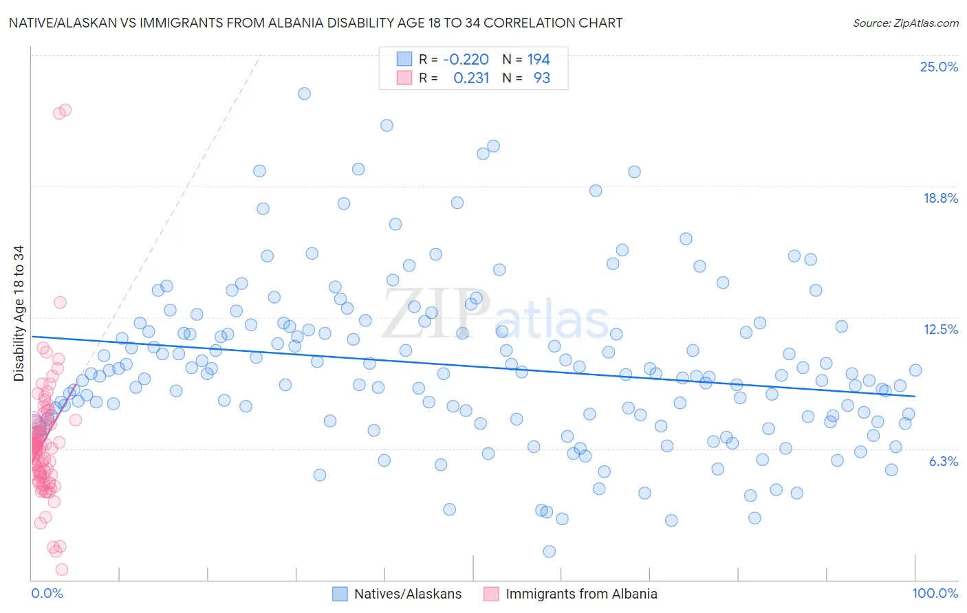 Native/Alaskan vs Immigrants from Albania Disability Age 18 to 34