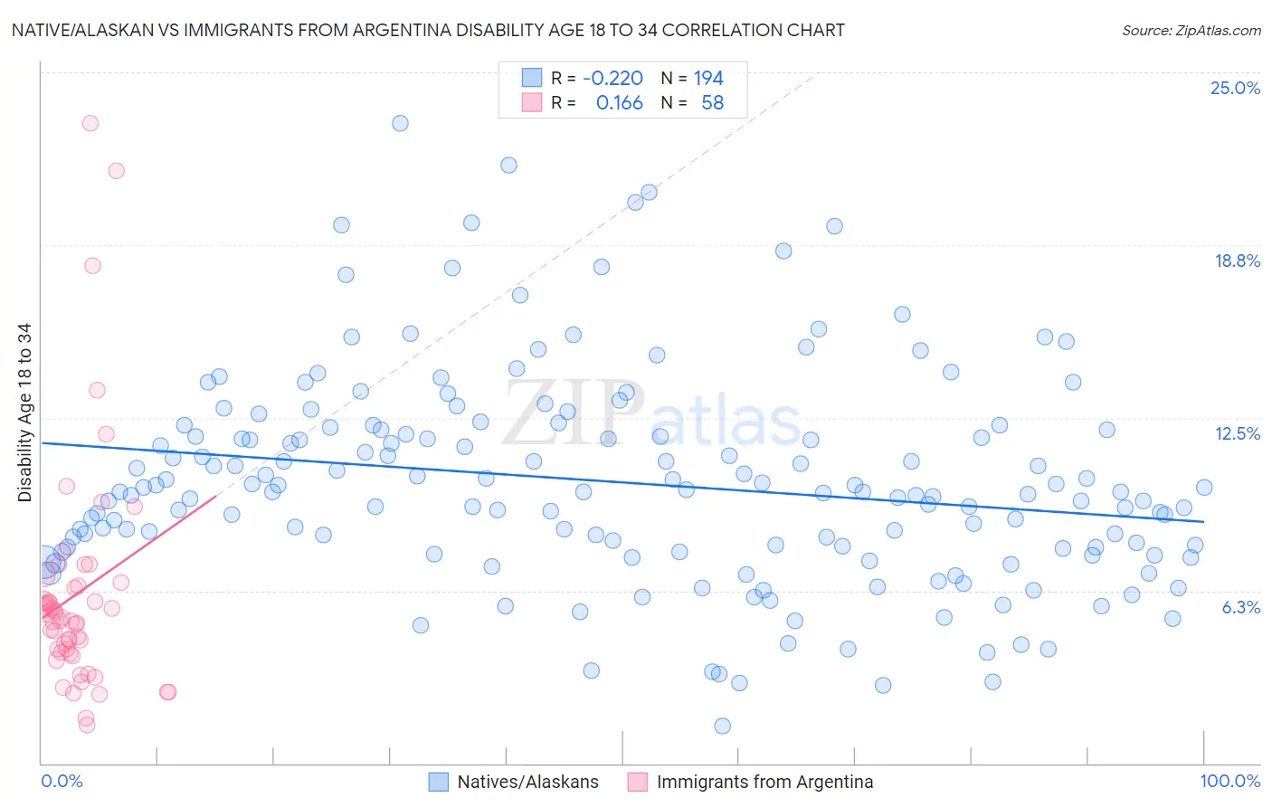 Native/Alaskan vs Immigrants from Argentina Disability Age 18 to 34