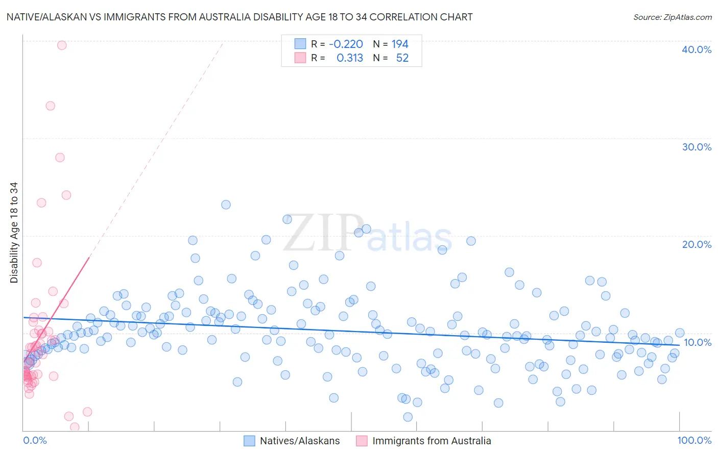 Native/Alaskan vs Immigrants from Australia Disability Age 18 to 34