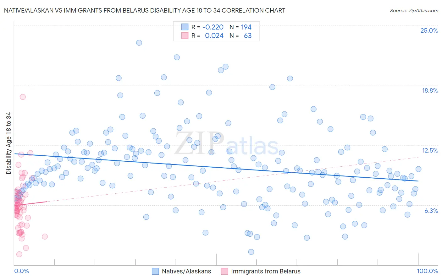 Native/Alaskan vs Immigrants from Belarus Disability Age 18 to 34