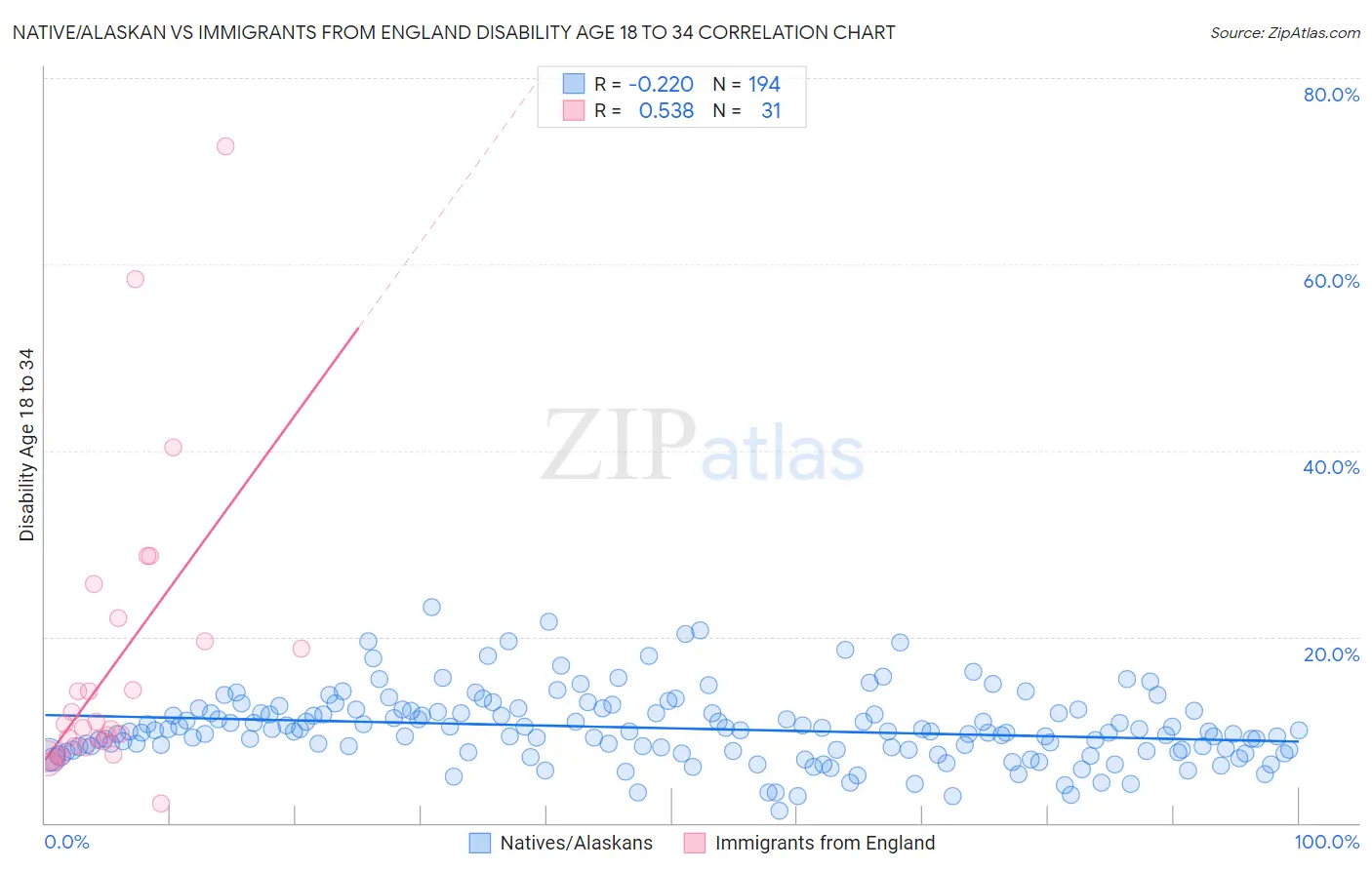 Native/Alaskan vs Immigrants from England Disability Age 18 to 34