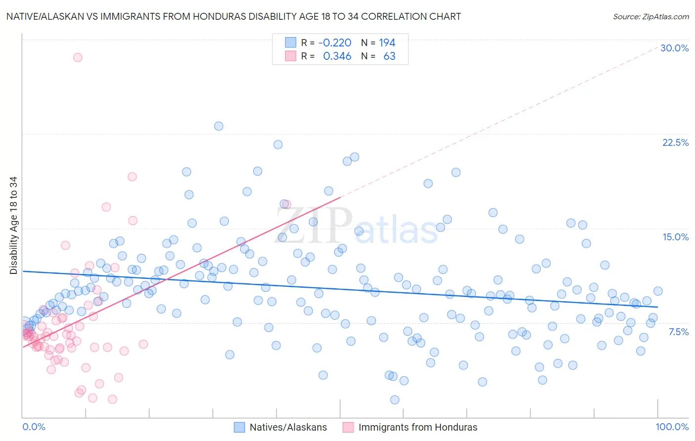 Native/Alaskan vs Immigrants from Honduras Disability Age 18 to 34