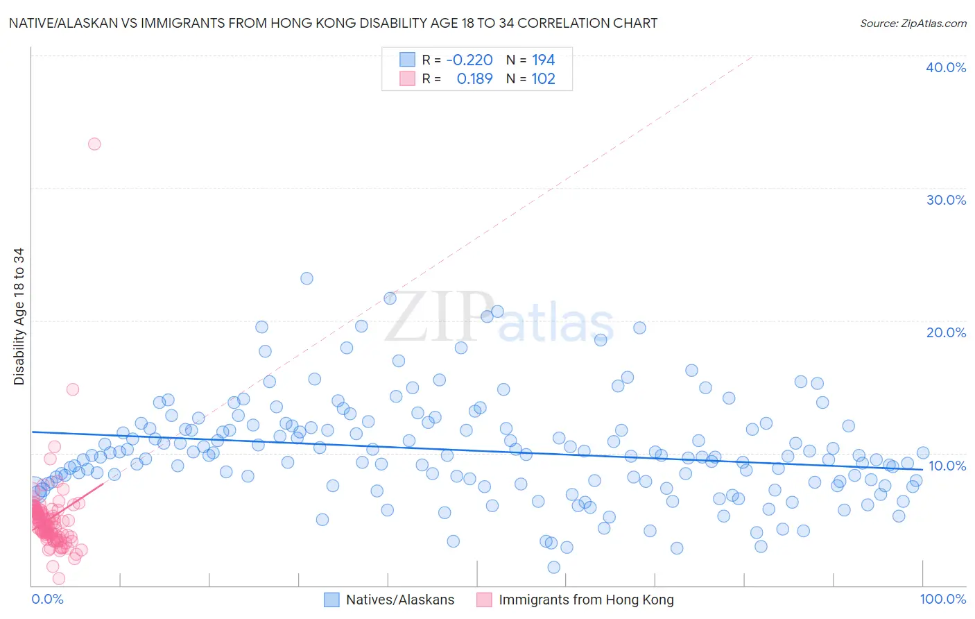 Native/Alaskan vs Immigrants from Hong Kong Disability Age 18 to 34