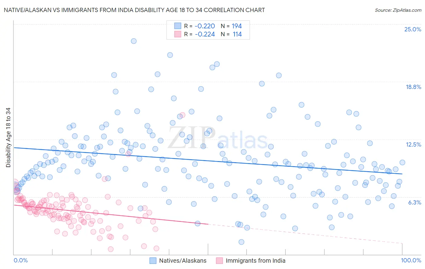 Native/Alaskan vs Immigrants from India Disability Age 18 to 34