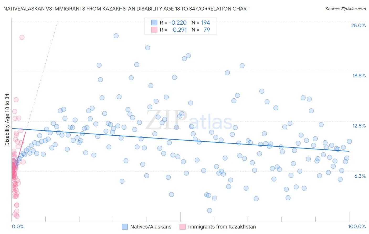 Native/Alaskan vs Immigrants from Kazakhstan Disability Age 18 to 34