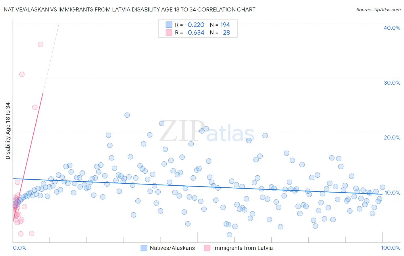 Native/Alaskan vs Immigrants from Latvia Disability Age 18 to 34