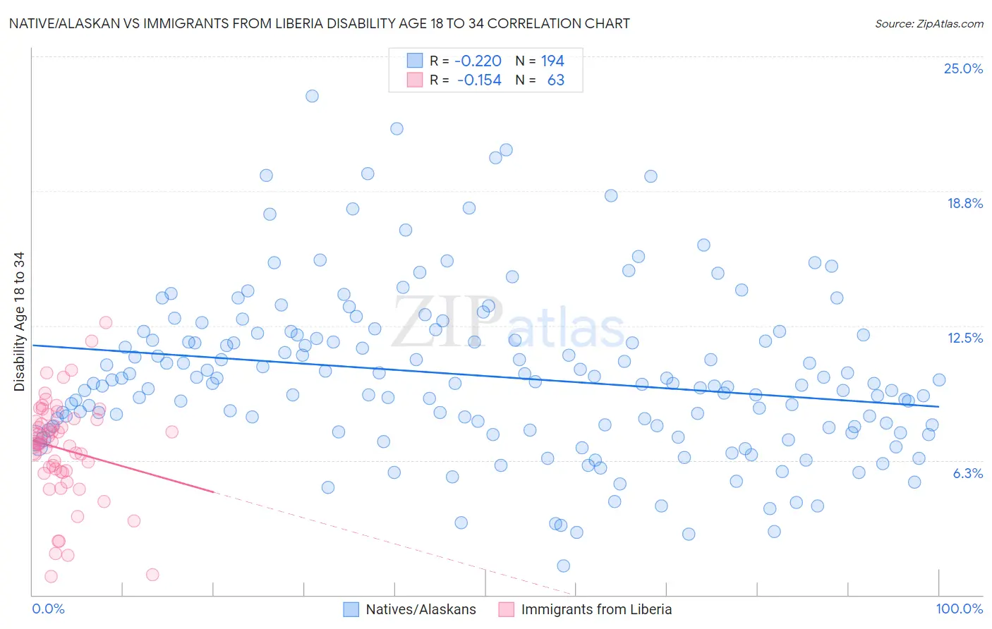 Native/Alaskan vs Immigrants from Liberia Disability Age 18 to 34