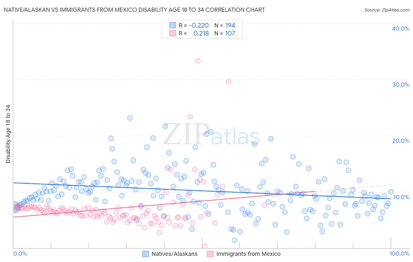 Native/Alaskan vs Immigrants from Mexico Disability Age 18 to 34