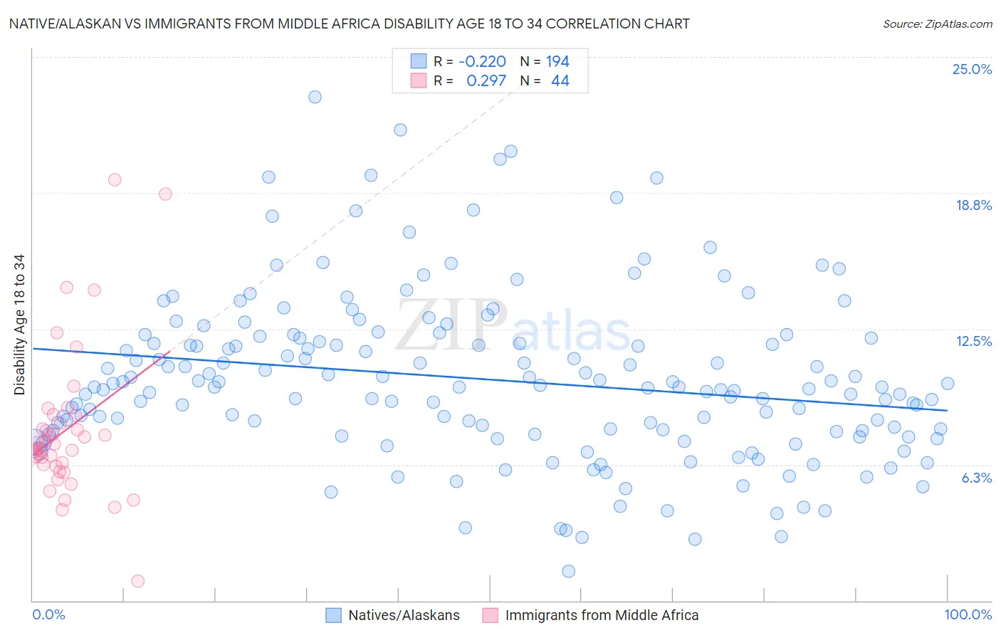 Native/Alaskan vs Immigrants from Middle Africa Disability Age 18 to 34