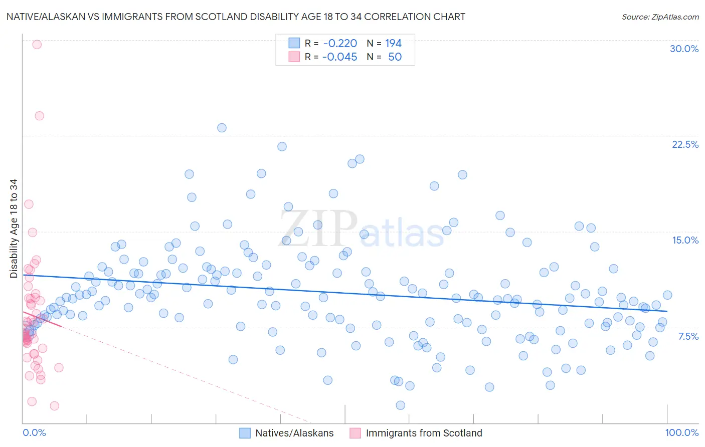 Native/Alaskan vs Immigrants from Scotland Disability Age 18 to 34