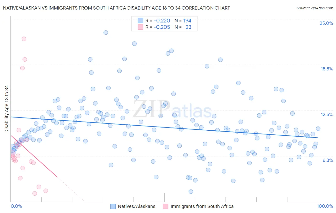 Native/Alaskan vs Immigrants from South Africa Disability Age 18 to 34