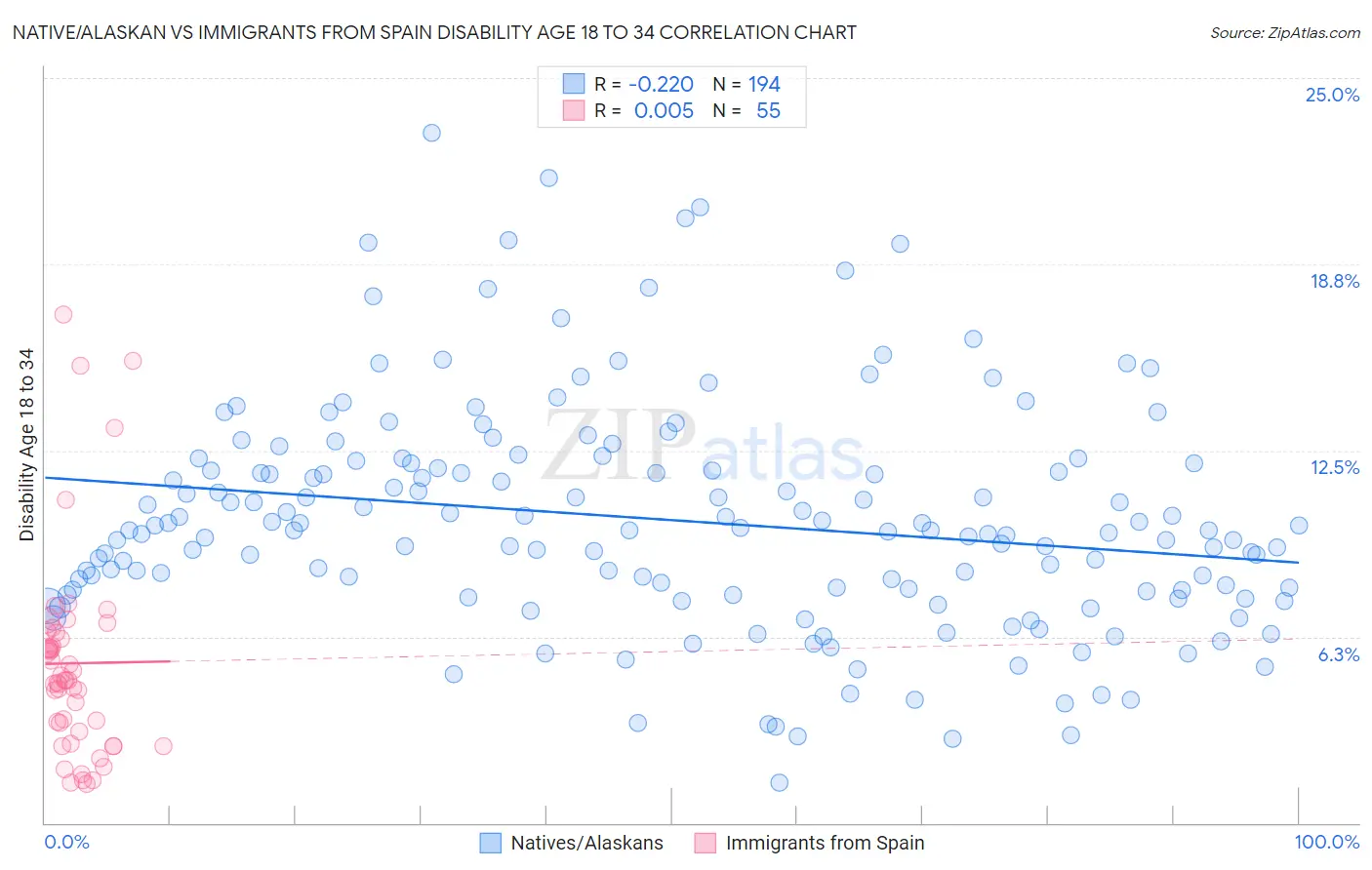 Native/Alaskan vs Immigrants from Spain Disability Age 18 to 34