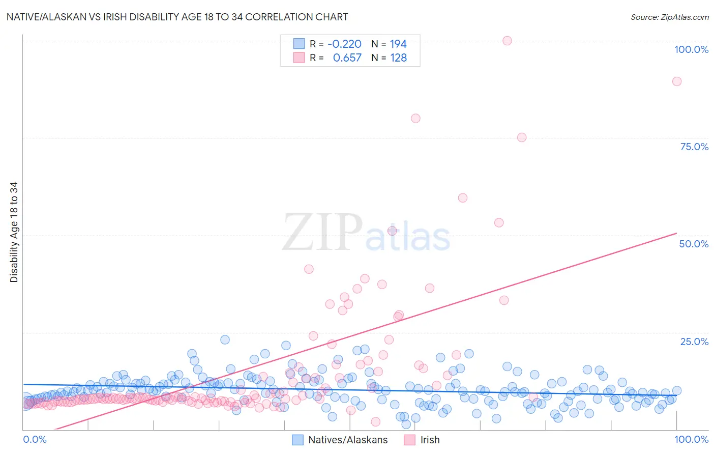 Native/Alaskan vs Irish Disability Age 18 to 34