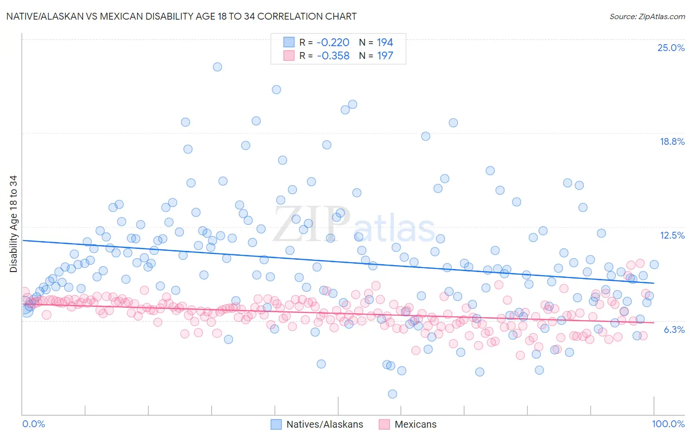 Native/Alaskan vs Mexican Disability Age 18 to 34