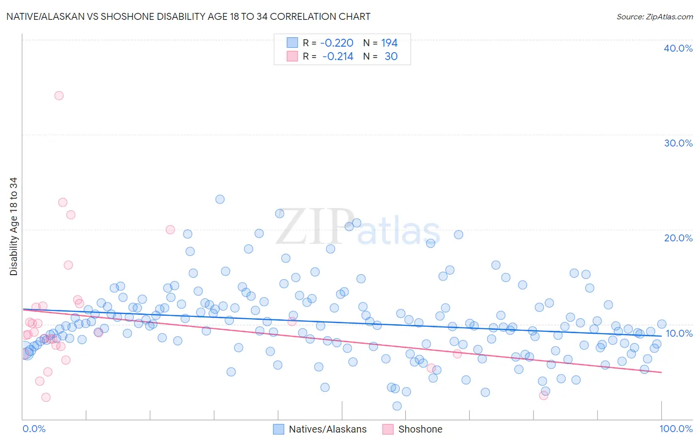 Native/Alaskan vs Shoshone Disability Age 18 to 34