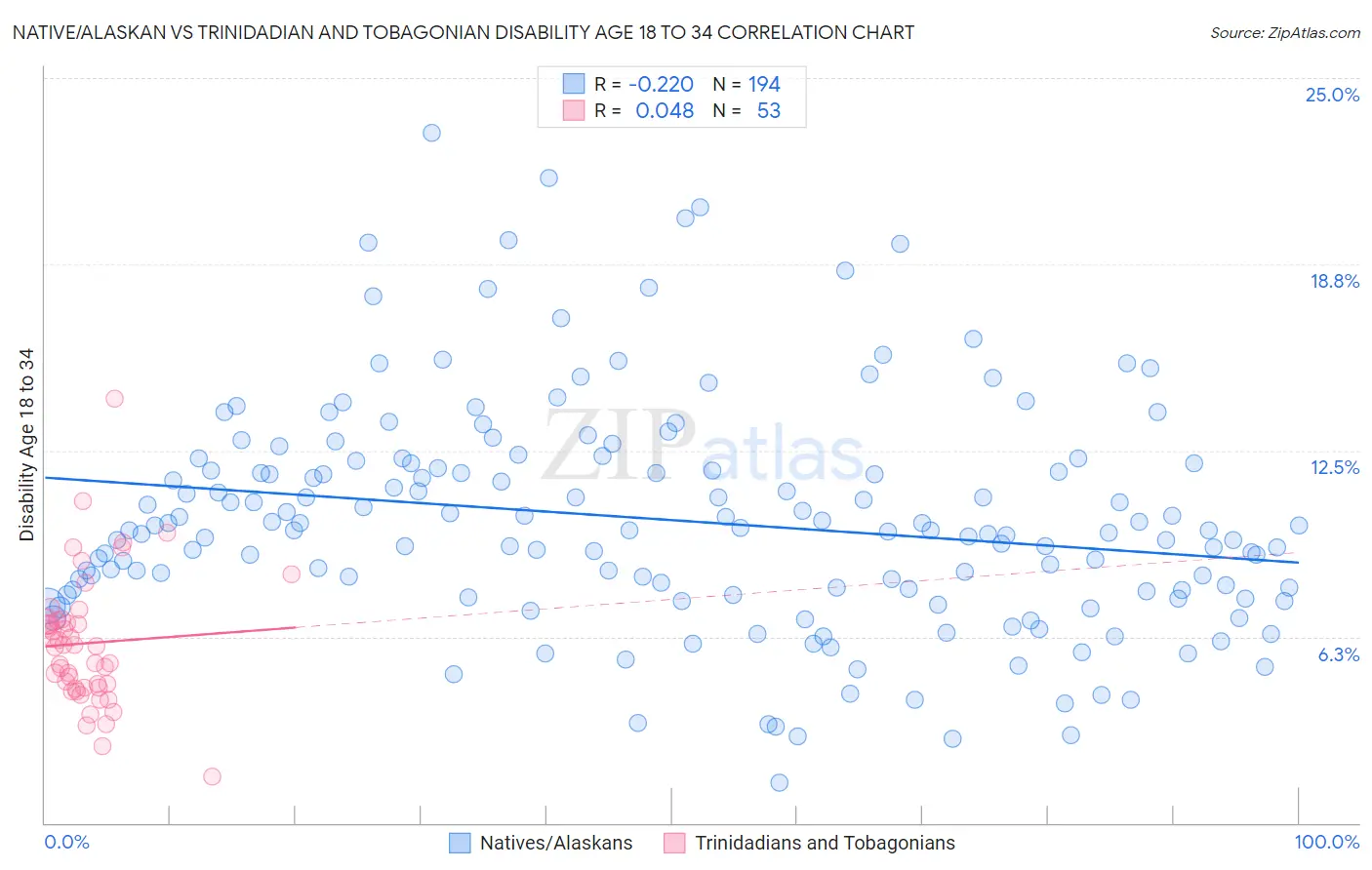 Native/Alaskan vs Trinidadian and Tobagonian Disability Age 18 to 34