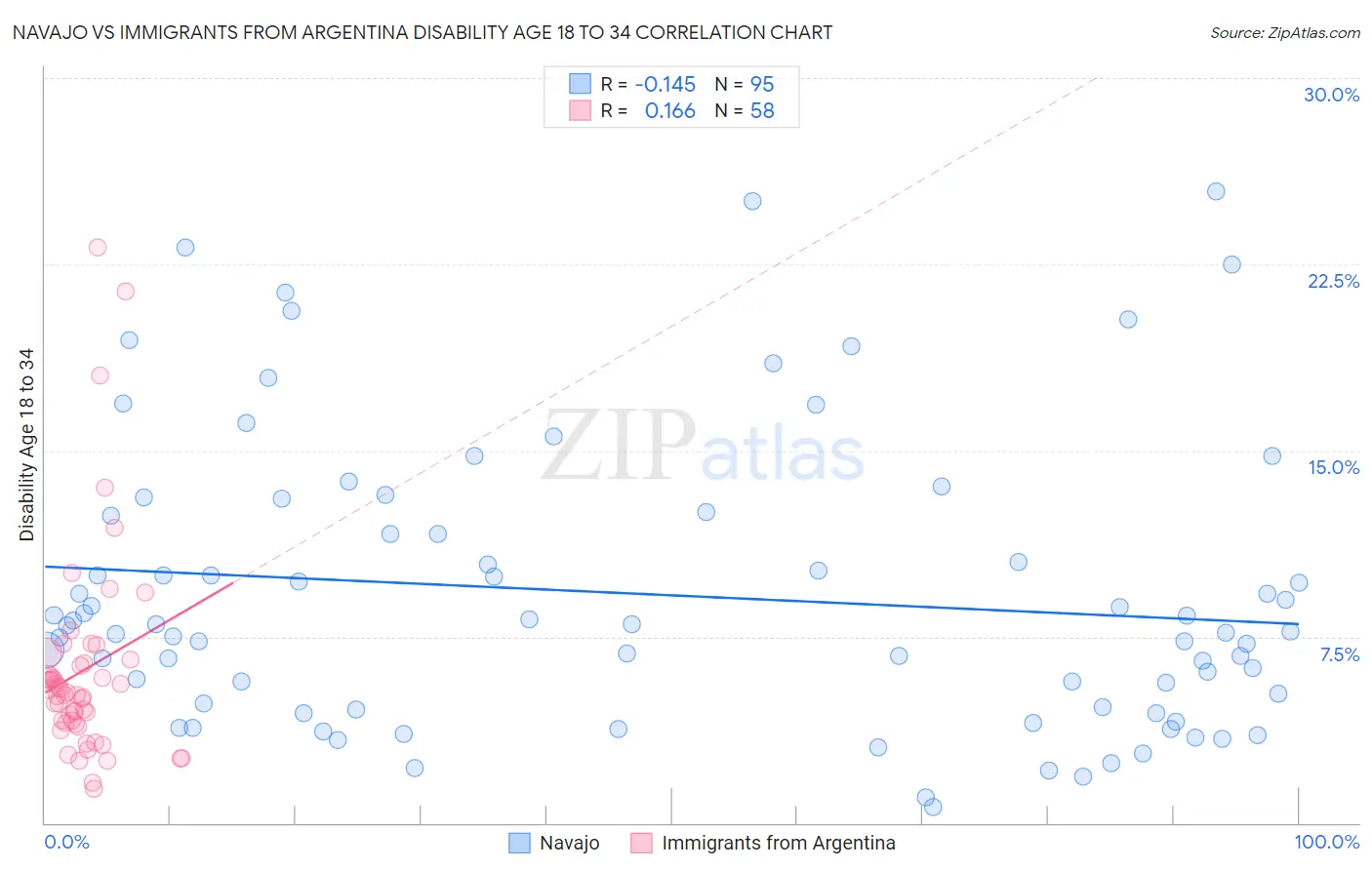 Navajo vs Immigrants from Argentina Disability Age 18 to 34