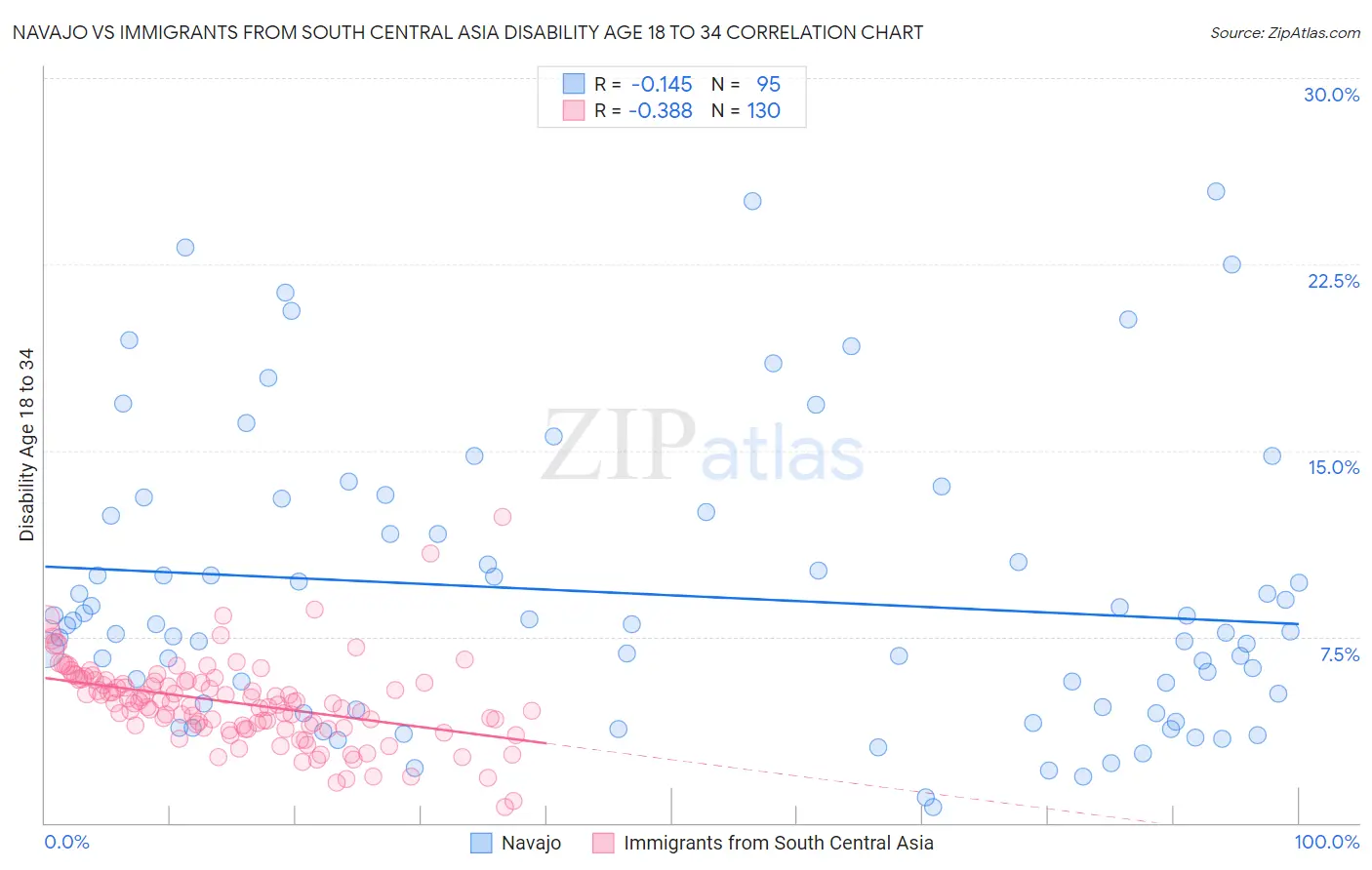 Navajo vs Immigrants from South Central Asia Disability Age 18 to 34