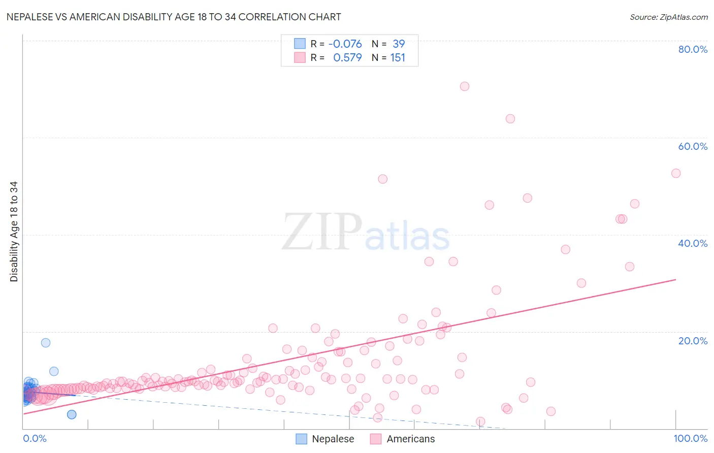 Nepalese vs American Disability Age 18 to 34