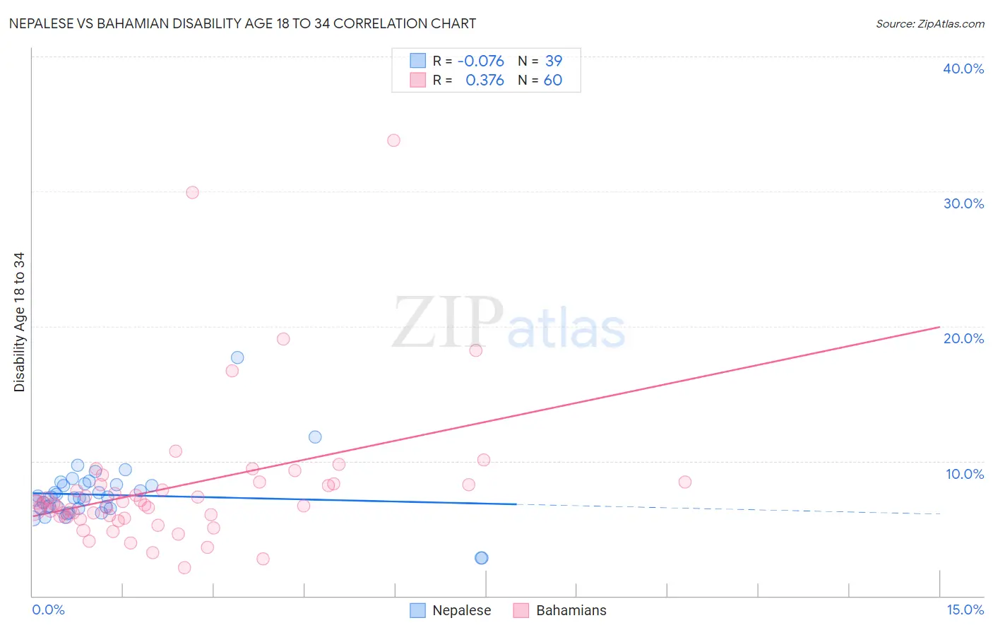 Nepalese vs Bahamian Disability Age 18 to 34